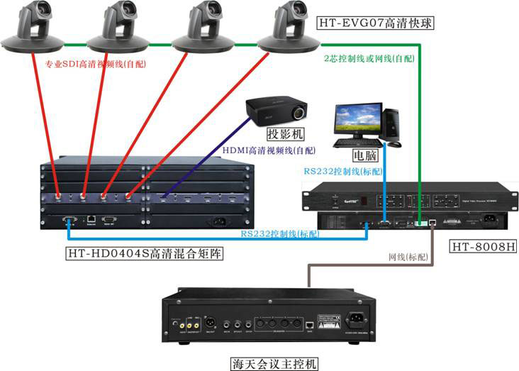 新品推介 HT-8008H视像中央处理器（高清球专用）